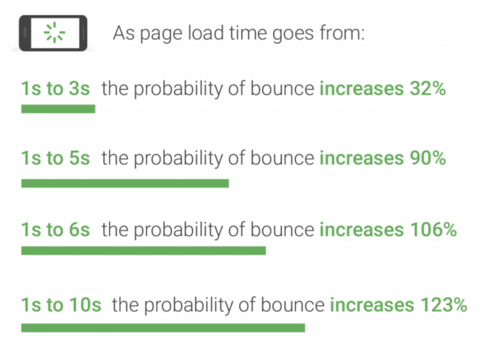 Google Site Speed Bouncing Rate